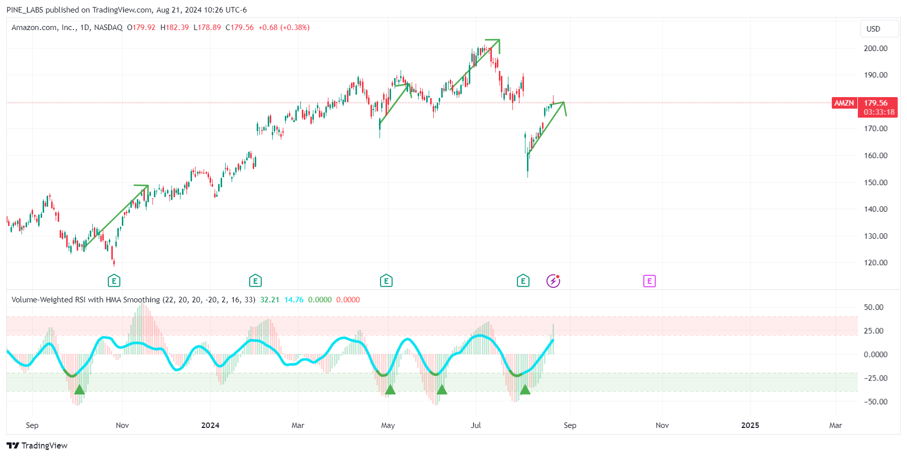 BATS:AMZN Chart Image by PINE_LABS