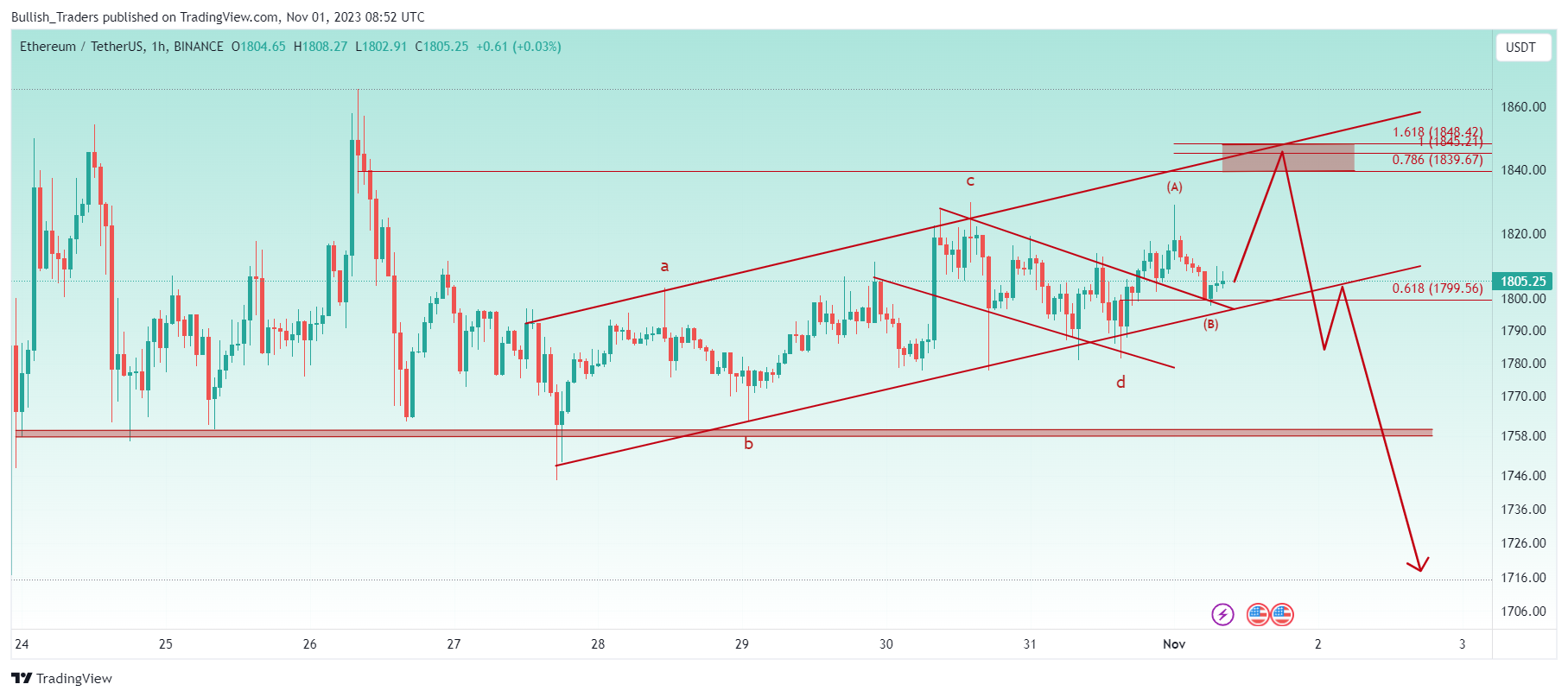 BINANCE:ETHUSDT Chart Image by Bullish_Traders