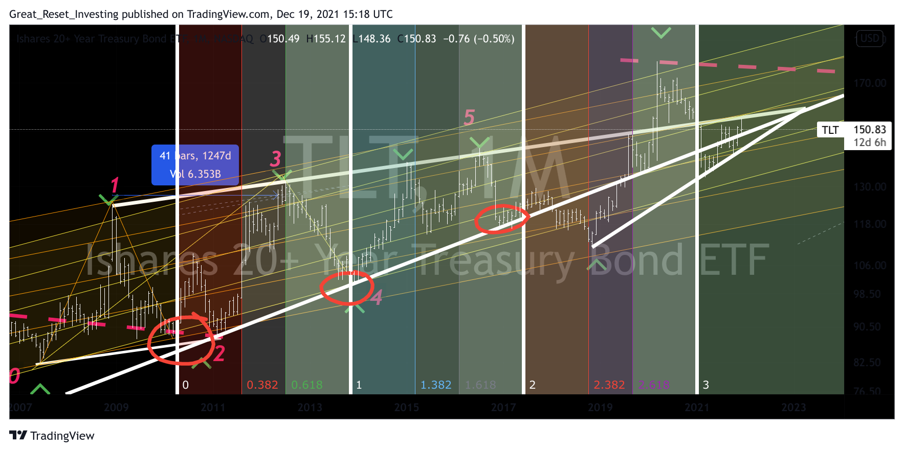 NASDAQ:TLT Chart Image by Great_Reset_Investing