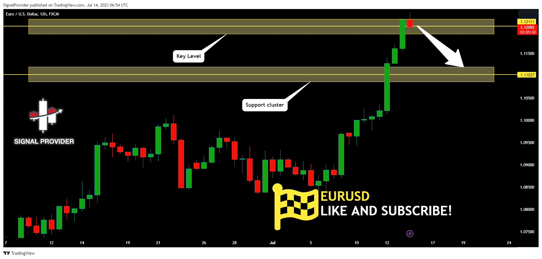 FX:EURUSD Chart Image by SignalProvider