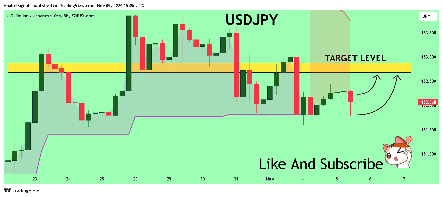 FOREXCOM:USDJPY Chart Image by AnabelSignals