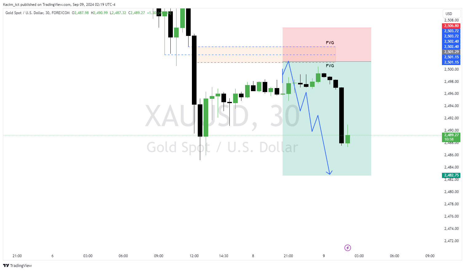 FOREXCOM:XAUUSD Chart Image by Kacim_ict