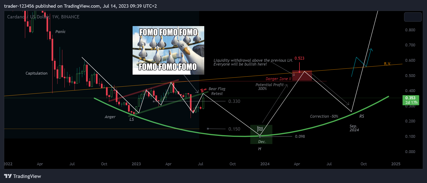 BINANCE:ADAUSD Chart Image by trader-123456