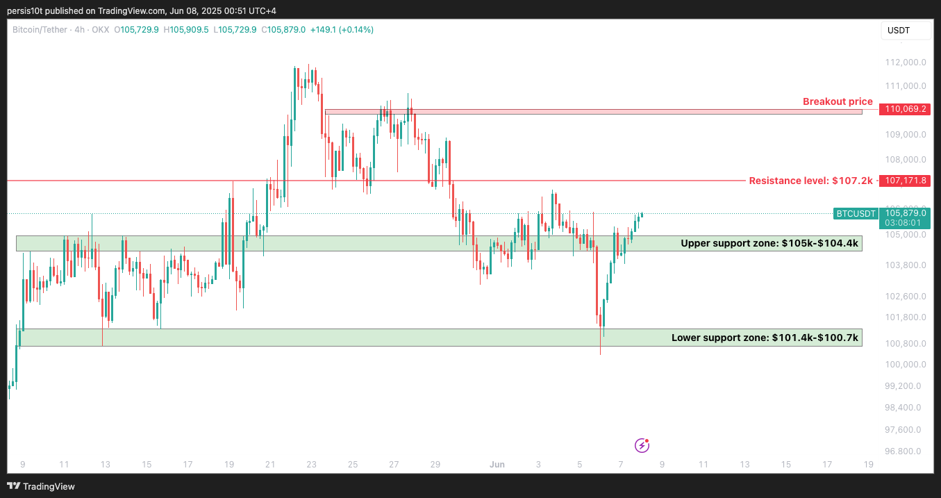 OKX:BTCUSDT Chart Image by persis10t
