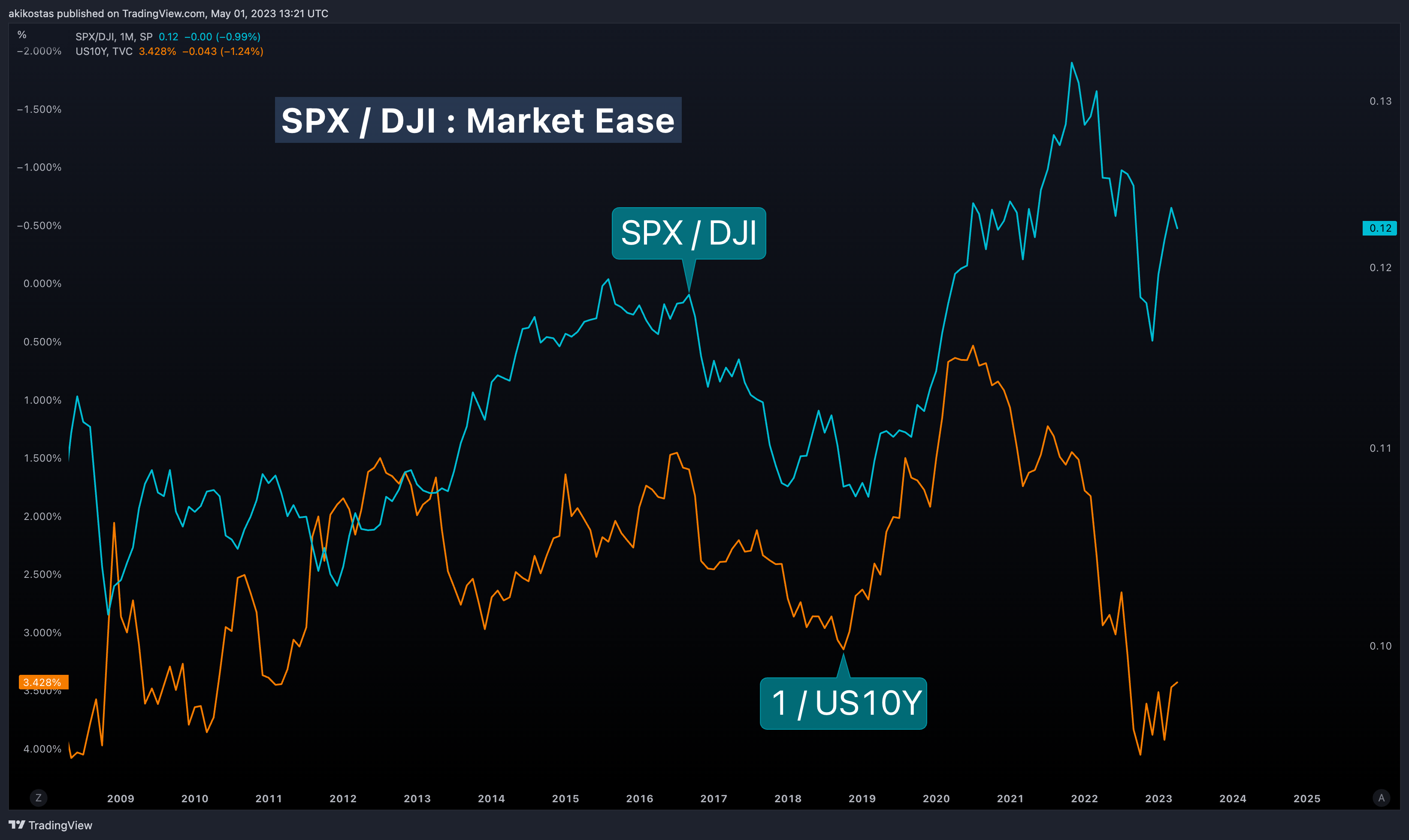 SP:SPX/TVC:DJI Chart Image by akikostas