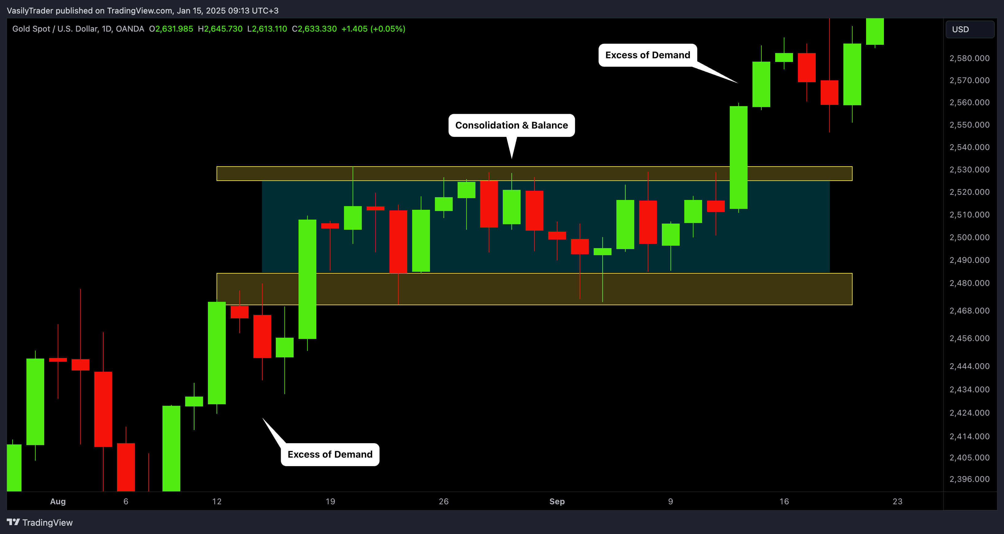 OANDA:XAUUSD Chart Image by VasilyTrader