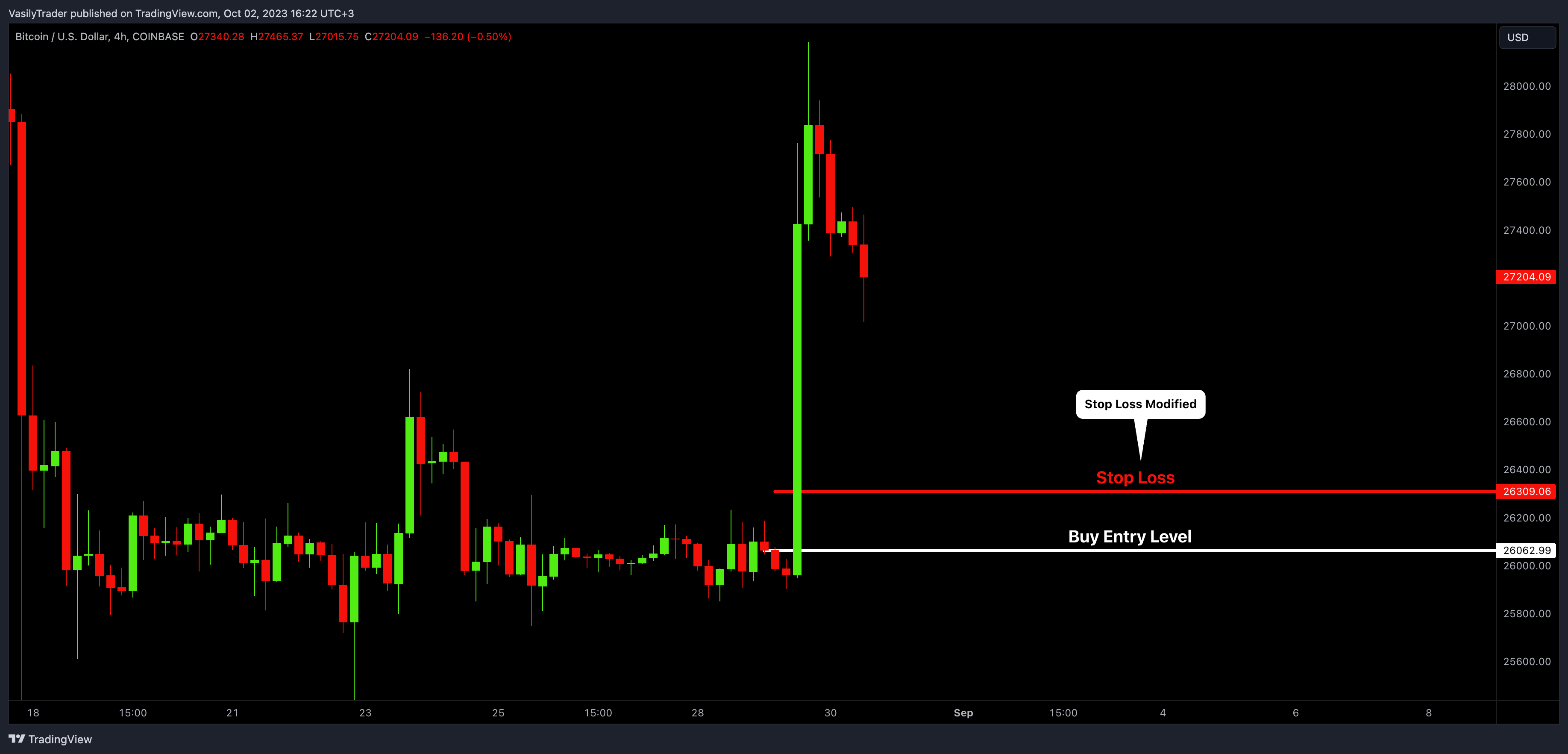 COINBASE:BTCUSD Chart Image by VasilyTrader