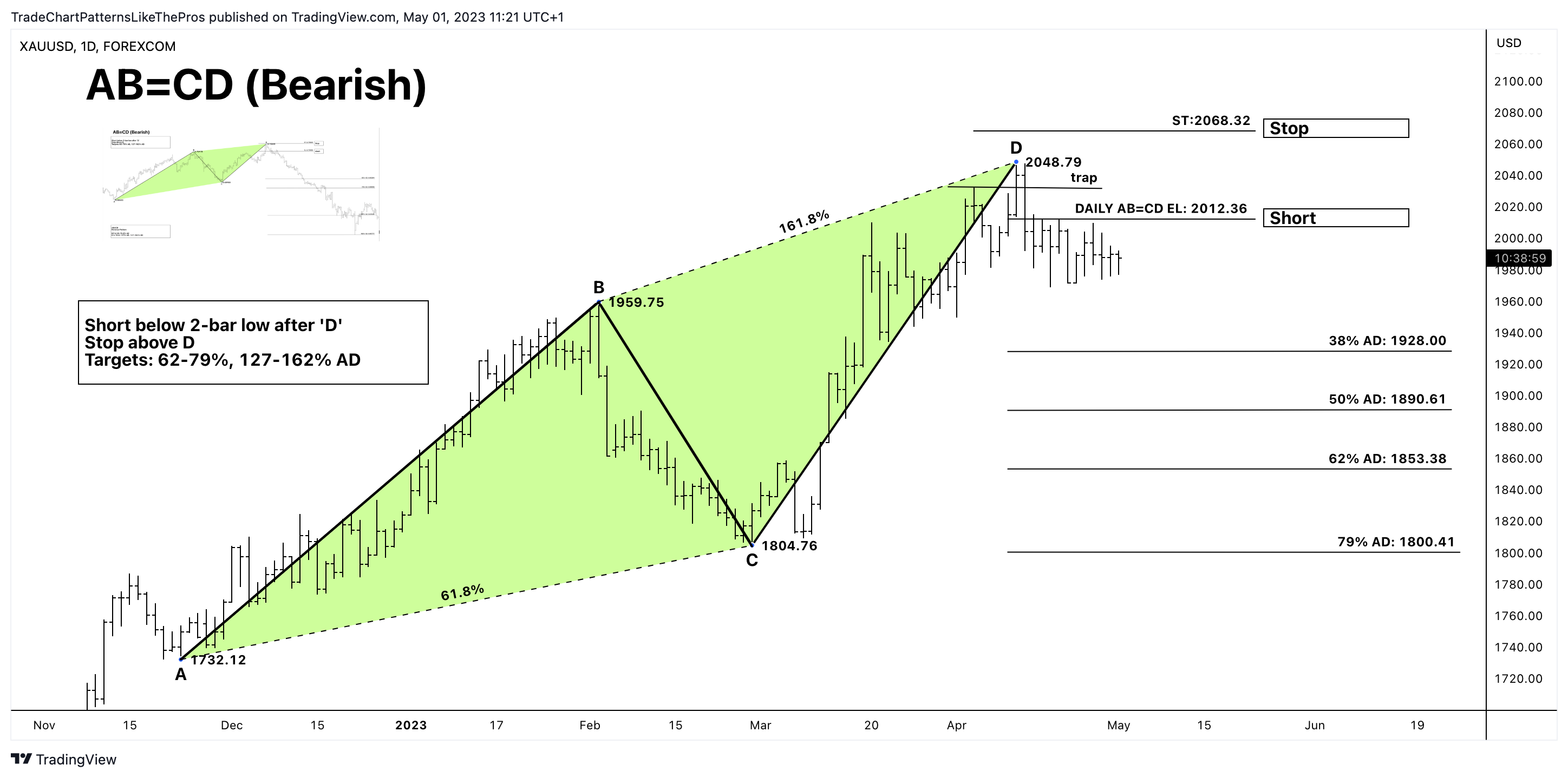 FOREXCOM:XAUUSD Chart Image by TradeChartPatternsLikeThePros