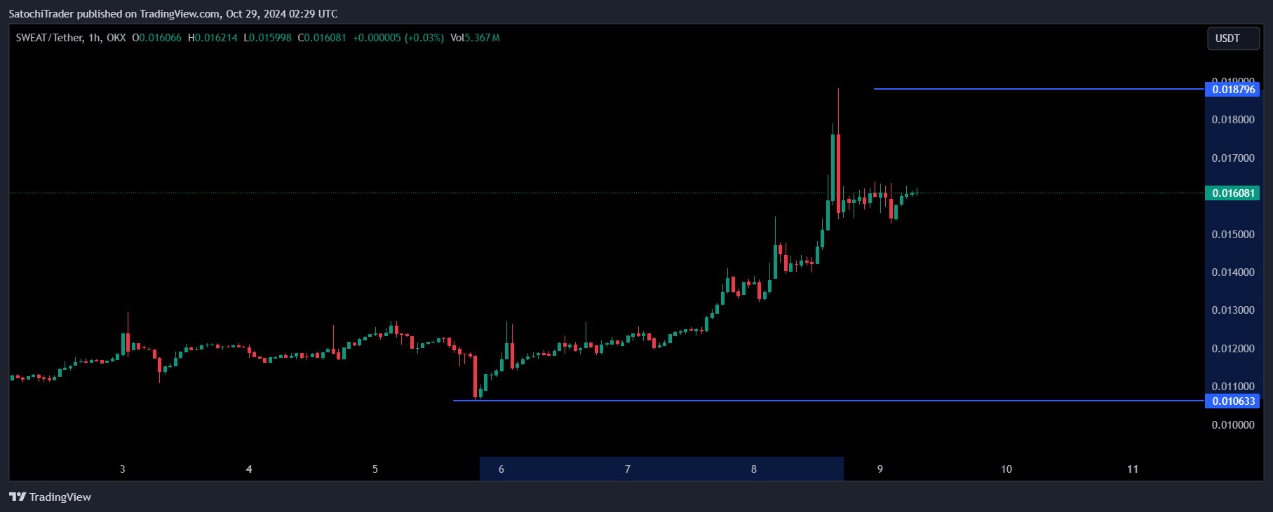 OKX:SWEATUSDT Chart Image by SatochiTrader