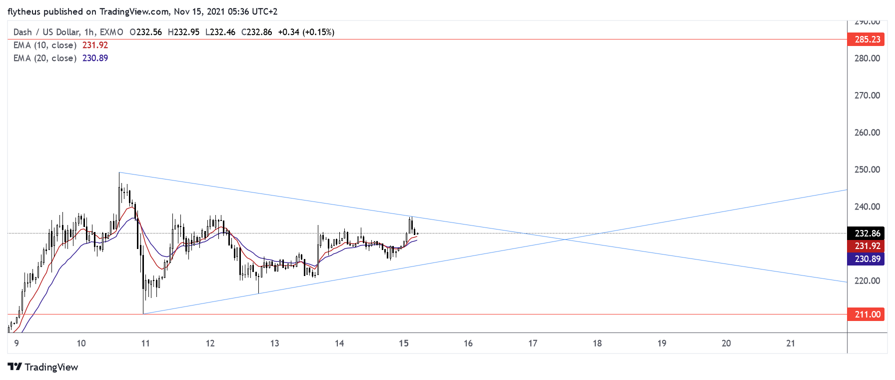 EXMO:DASHUSD Chart Image by TradeLive-