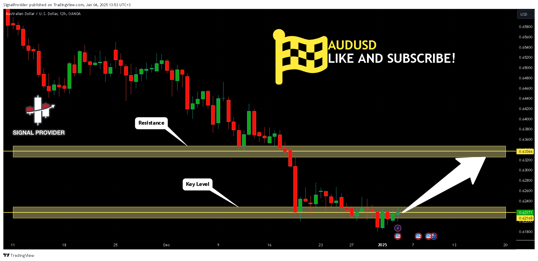 OANDA:AUDUSD Chart Image by SignalProvider