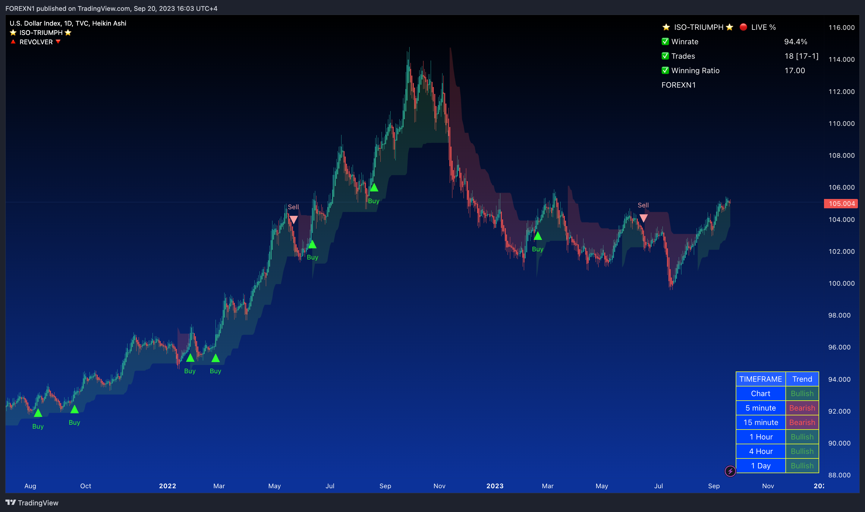 TVC:DXY Chart Image by FOREXN1