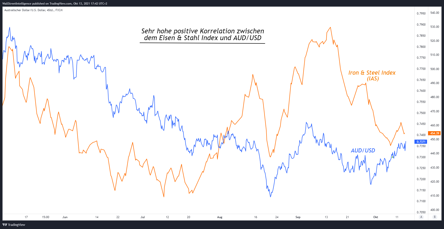 FX:AUDUSD Chart Image by WSICapital