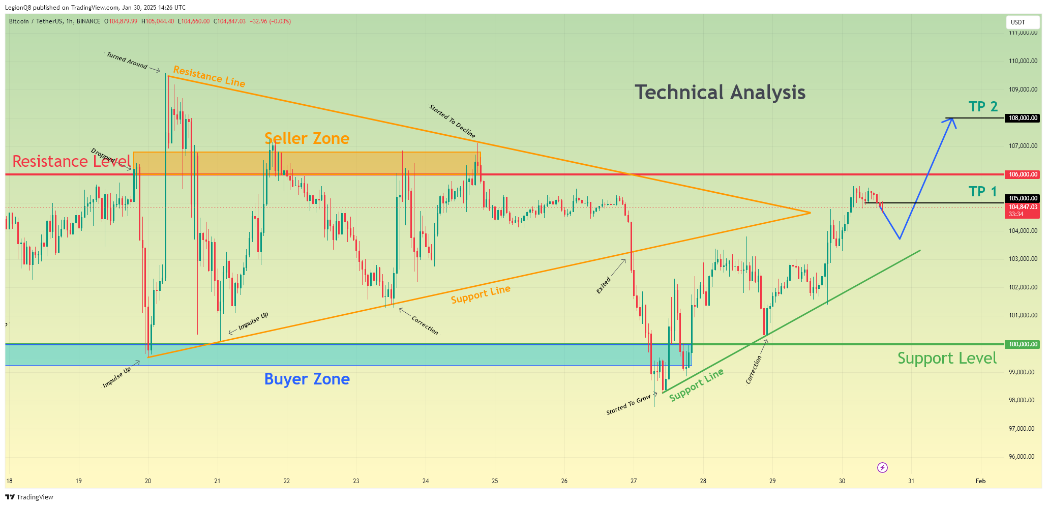BINANCE:BTCUSDT Chart Image by LegionQ8