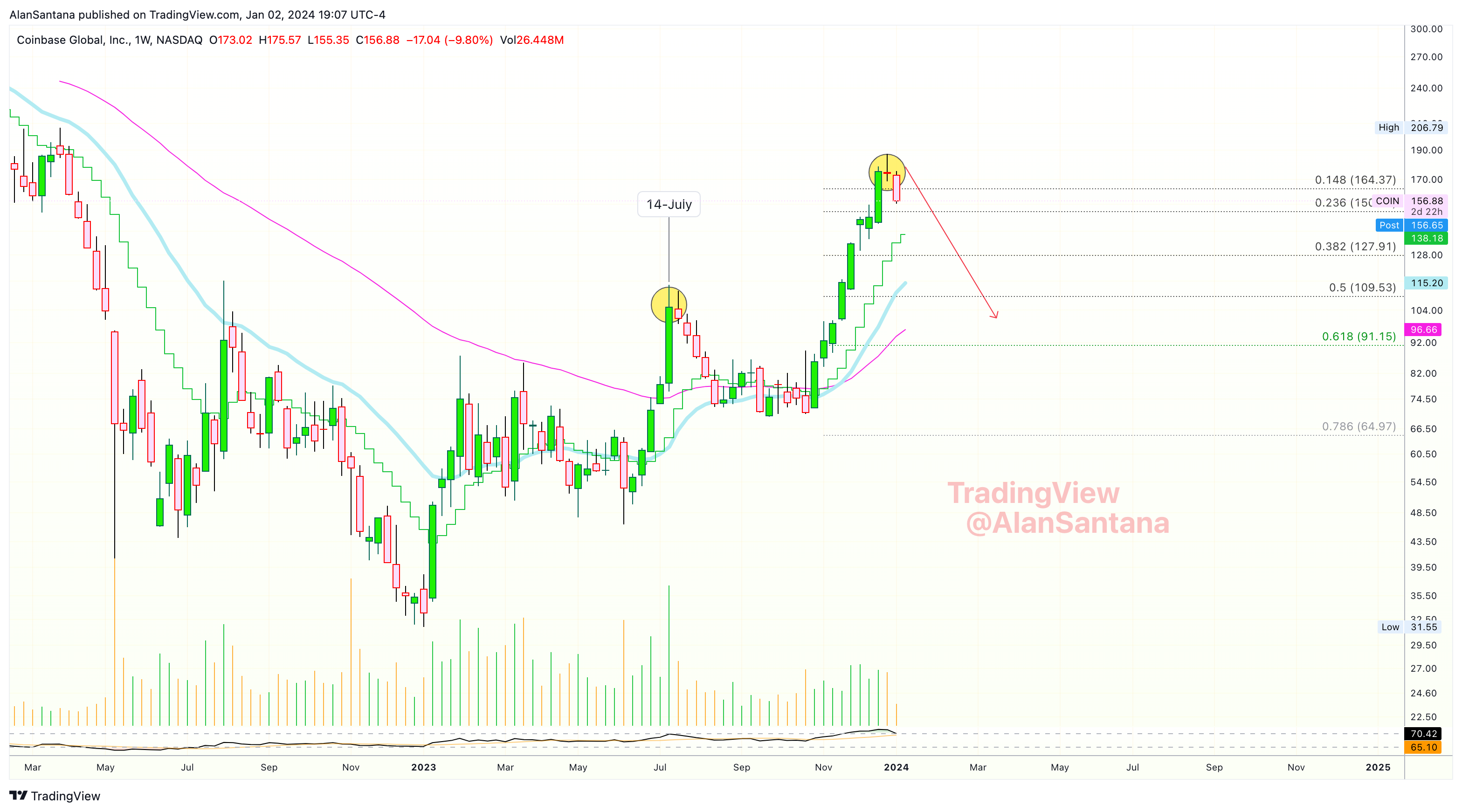 BATS:COIN Chart Image by MasterAnanda