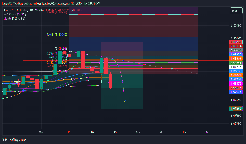 OANDA:EURUSD Chart Image by LuxeFX_Trading