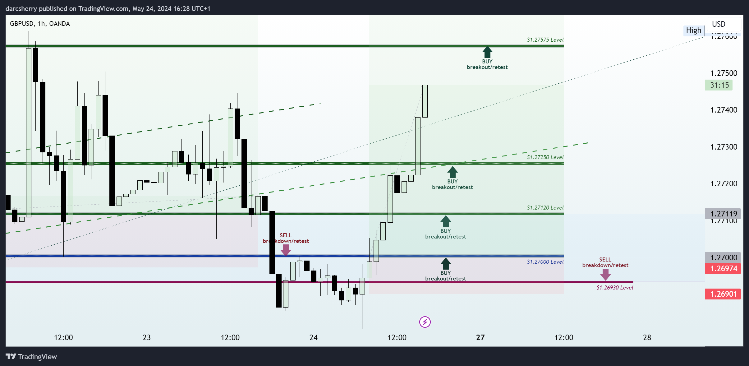 OANDA:GBPUSD Chart Image by darcsherry