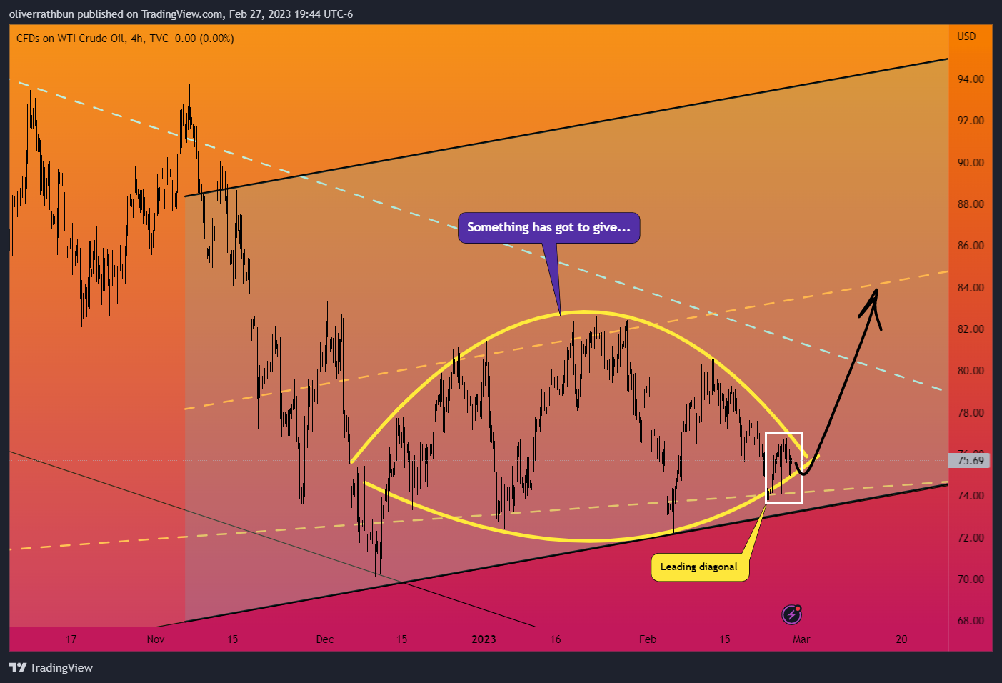 TVC:USOIL Chart Image by oliverrathbun