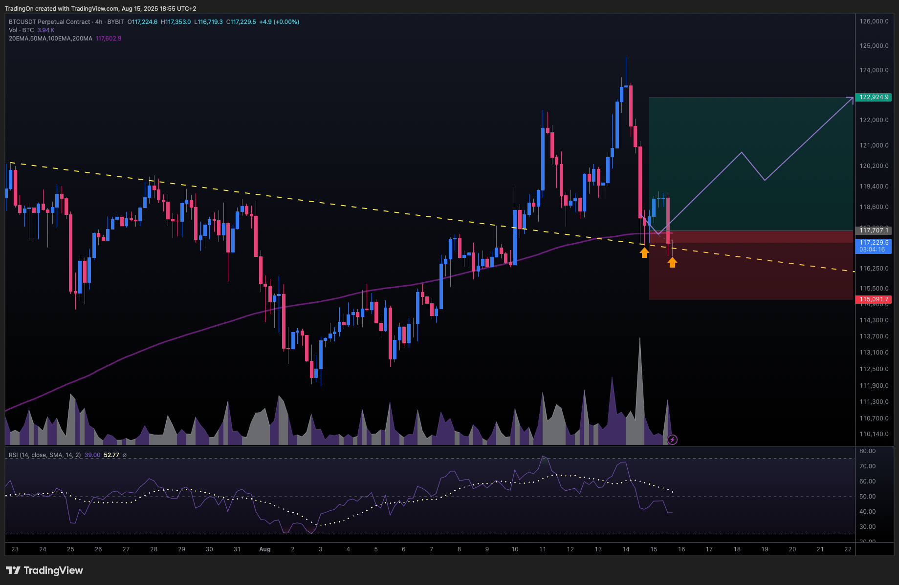 BYBIT:BTCUSDT.P Chart Image by TradingOn