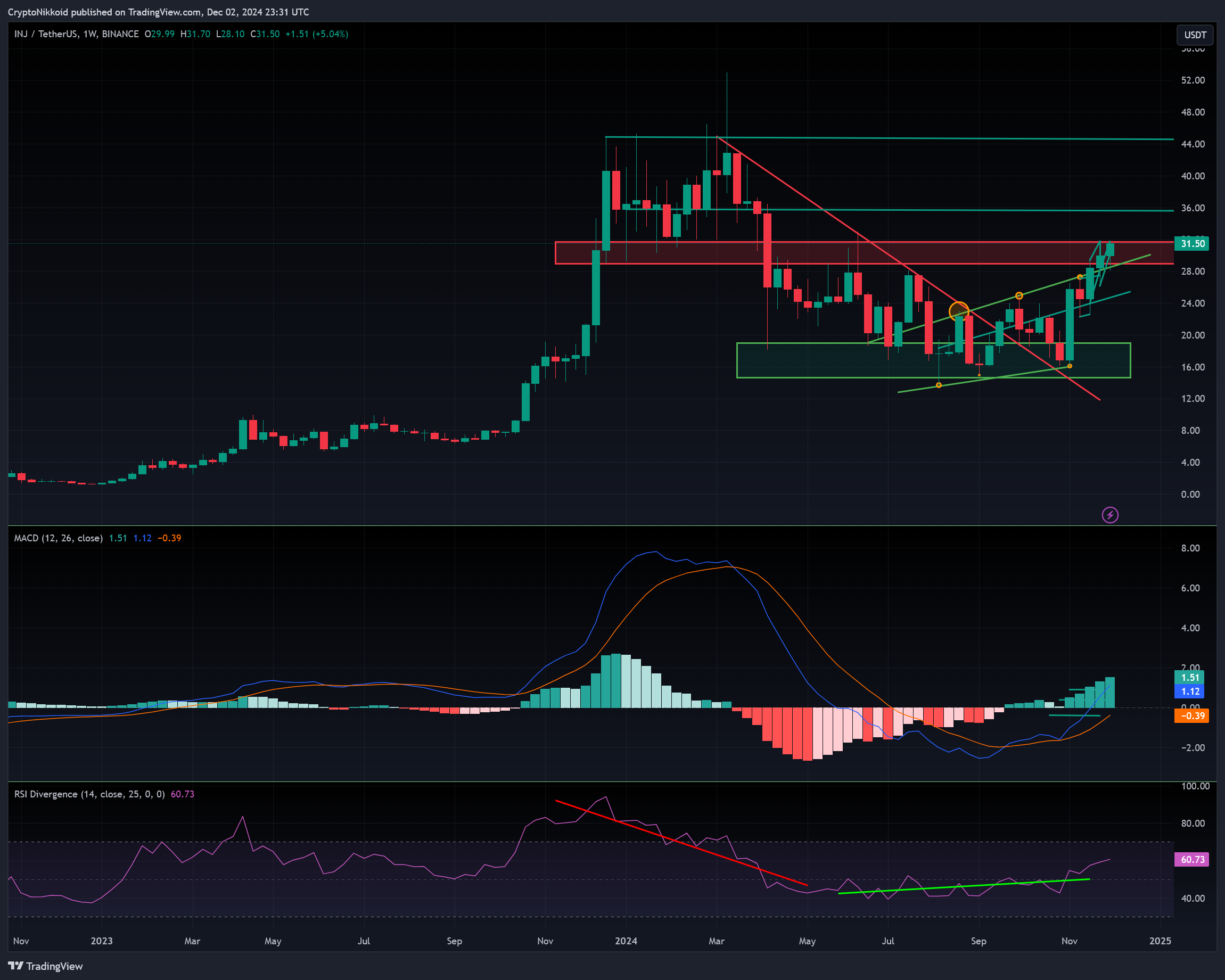 BINANCE:INJUSDT Chart Image by CryptoNikkoid