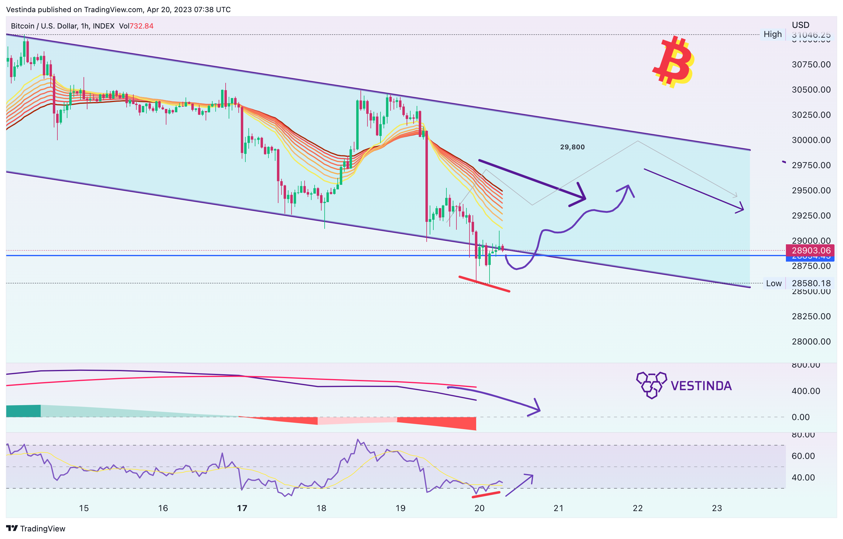 INDEX:BTCUSD Chart Image by Vestinda