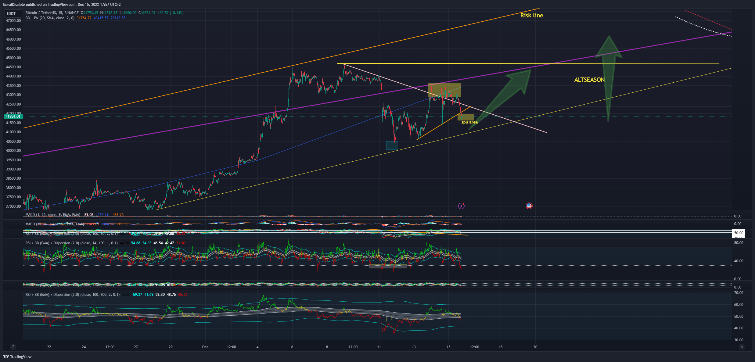 BINANCE:BTCUSDT Chart Image by MoralDisciple