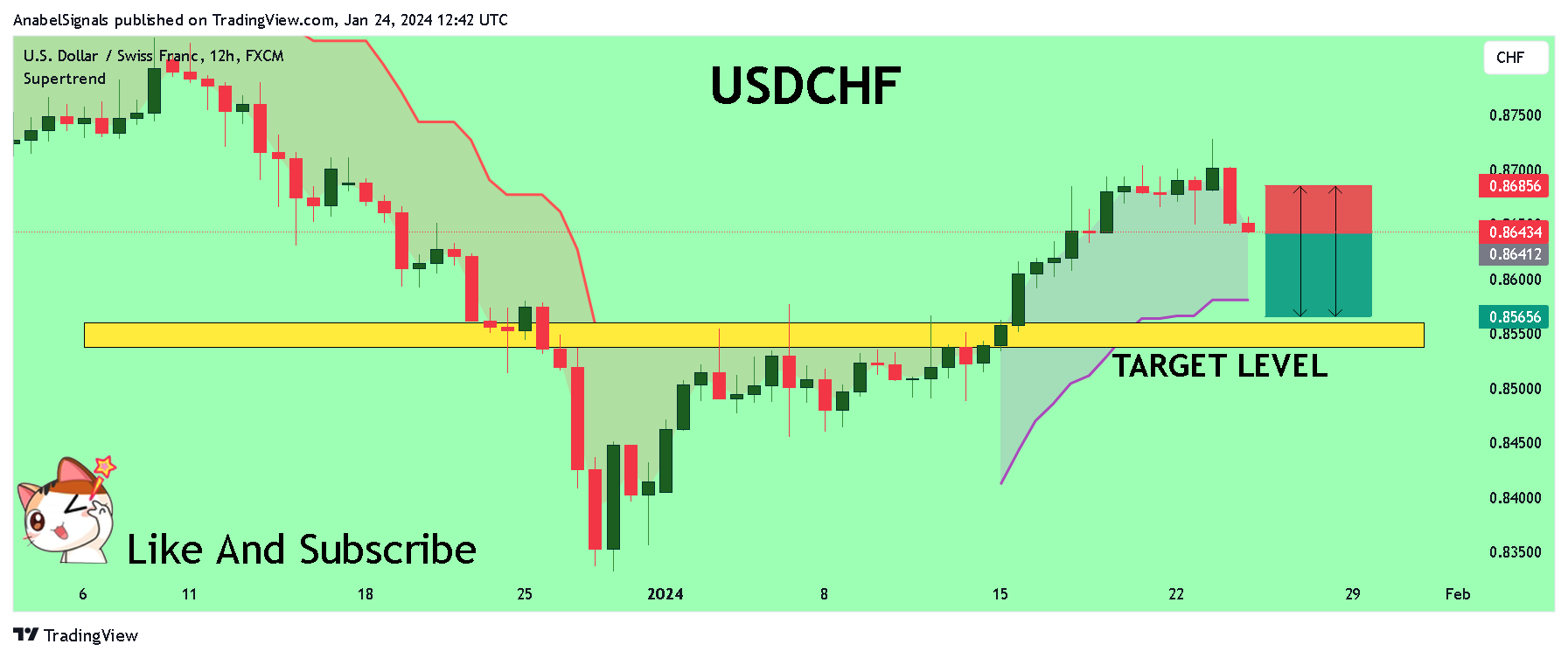 FX:USDCHF Chart Image by AnabelSignals