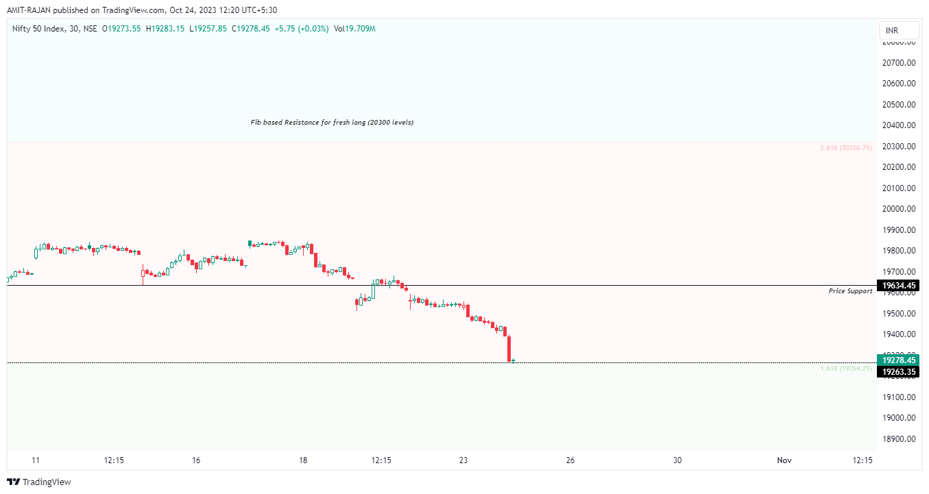 NSE:NIFTY Chart Image by AMIT-RAJAN