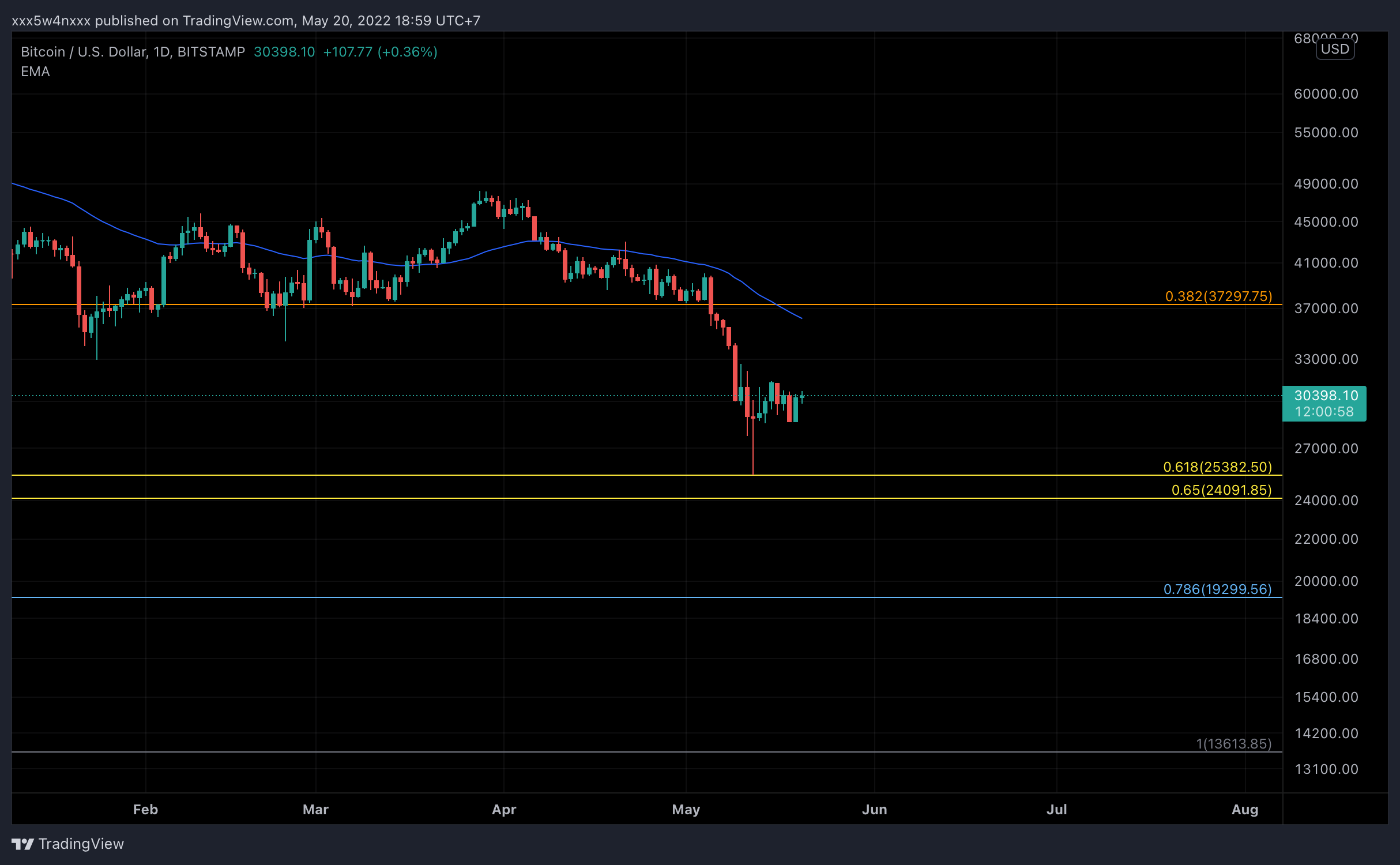 BITSTAMP:BTCUSD Chart Image by xWindx