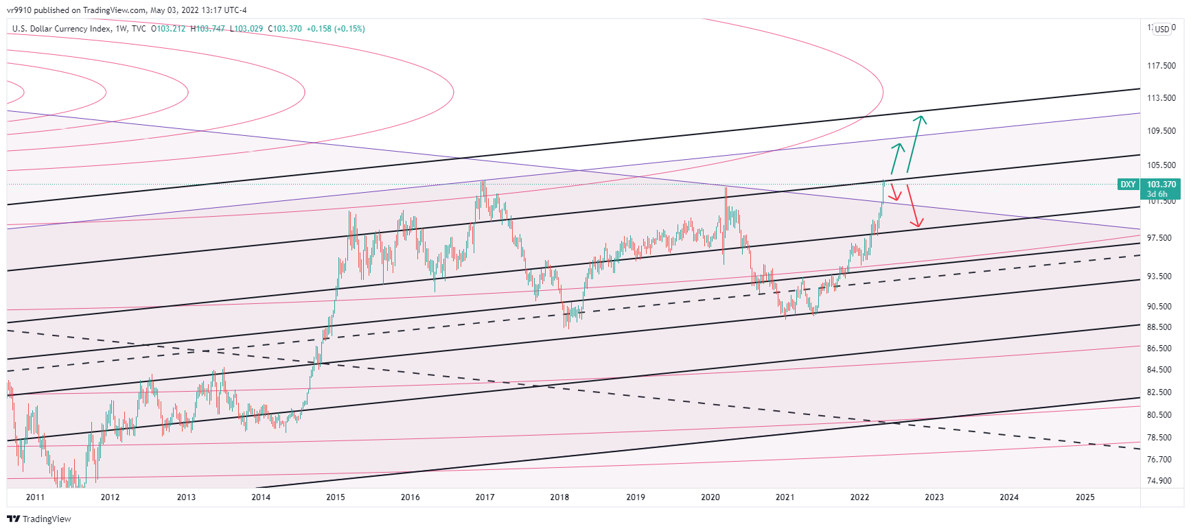 TVC:DXY Chart Image by vr9910