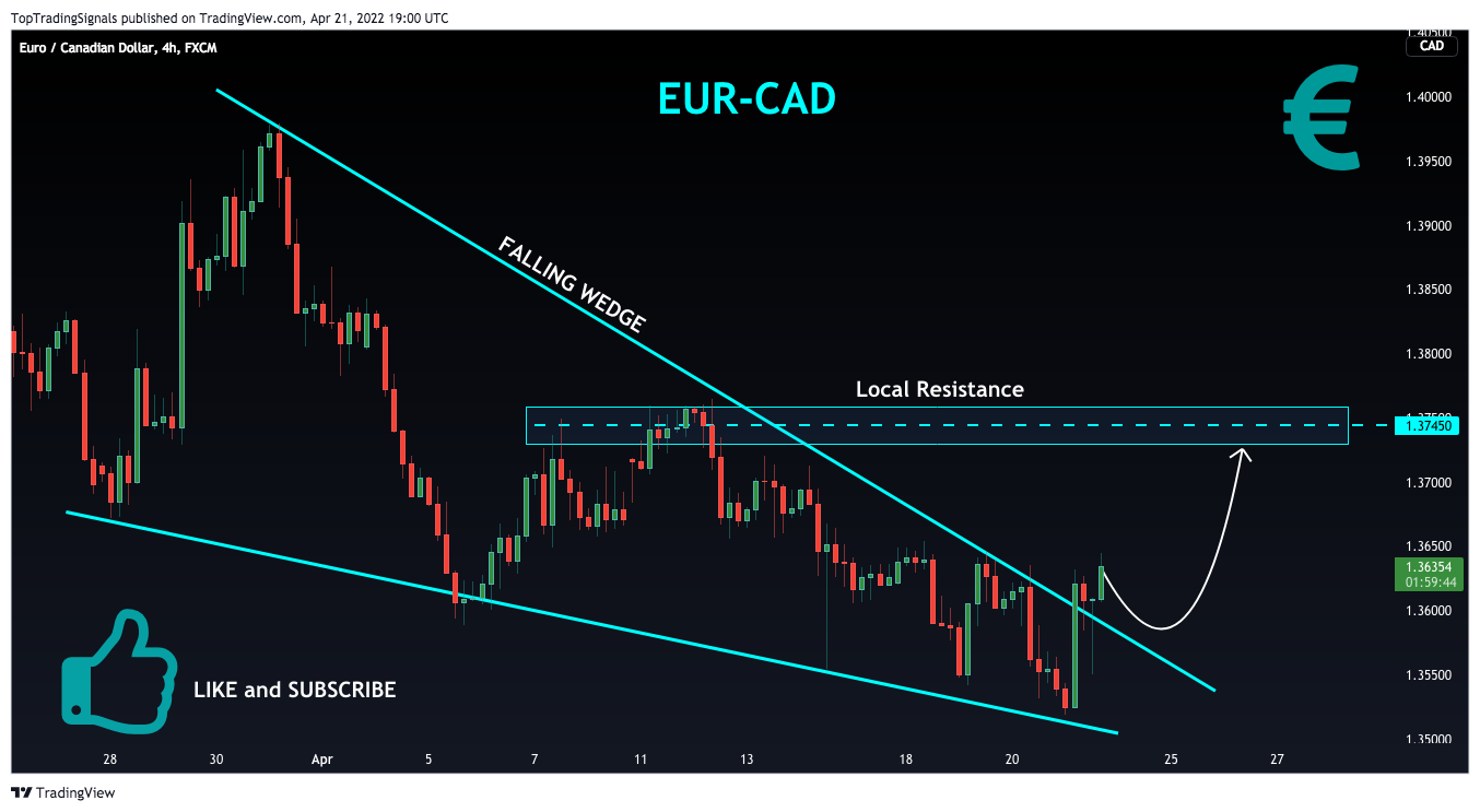 FX:EURCAD Chart Image by TopTradingSignals