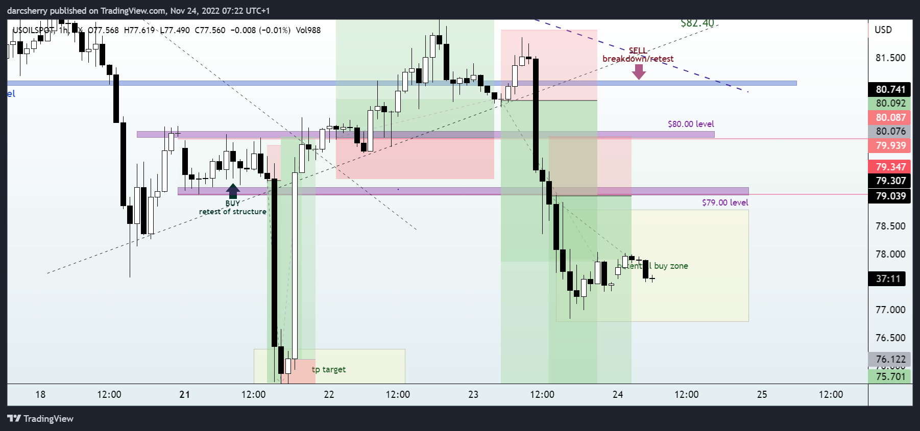 FX:USOILSPOT Chart Image by darcsherry