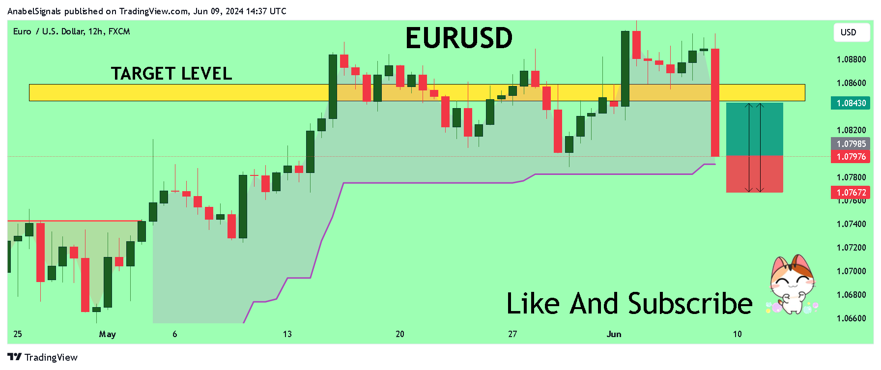 FX:EURUSD Chart Image by AnabelSignals