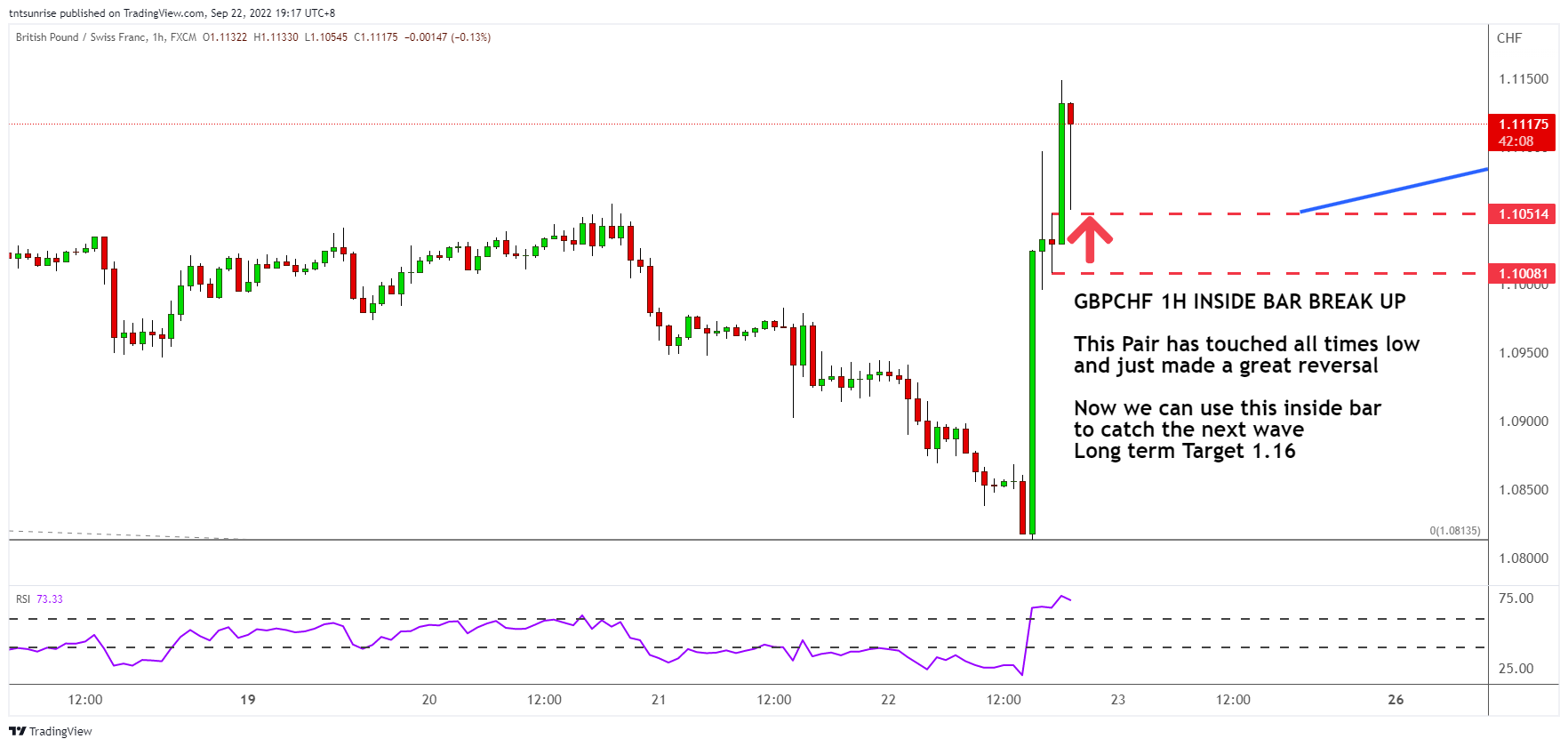 FX:GBPCHF Chart Image by tntsunrise