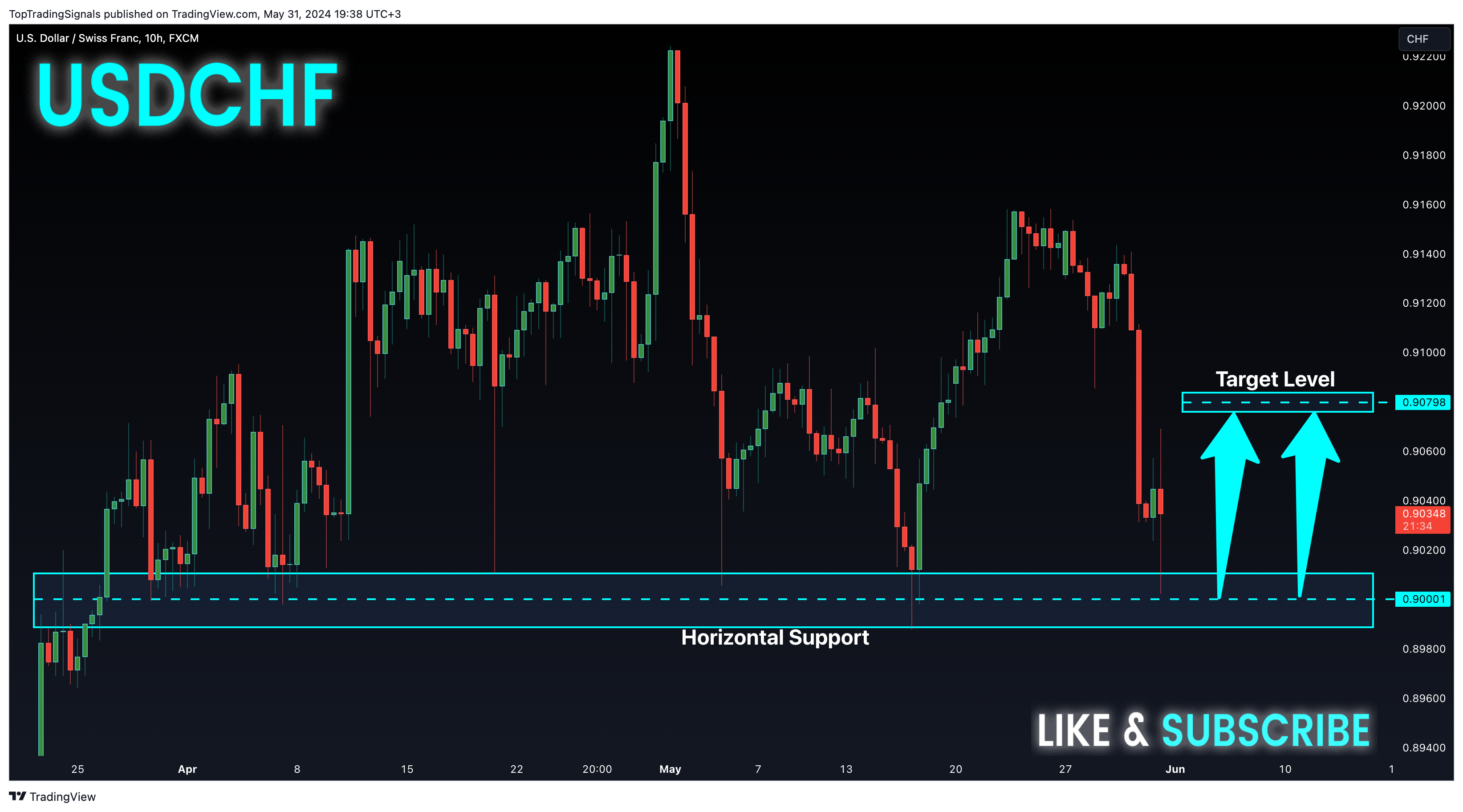 FX:USDCHF Chart Image by TopTradingSignals