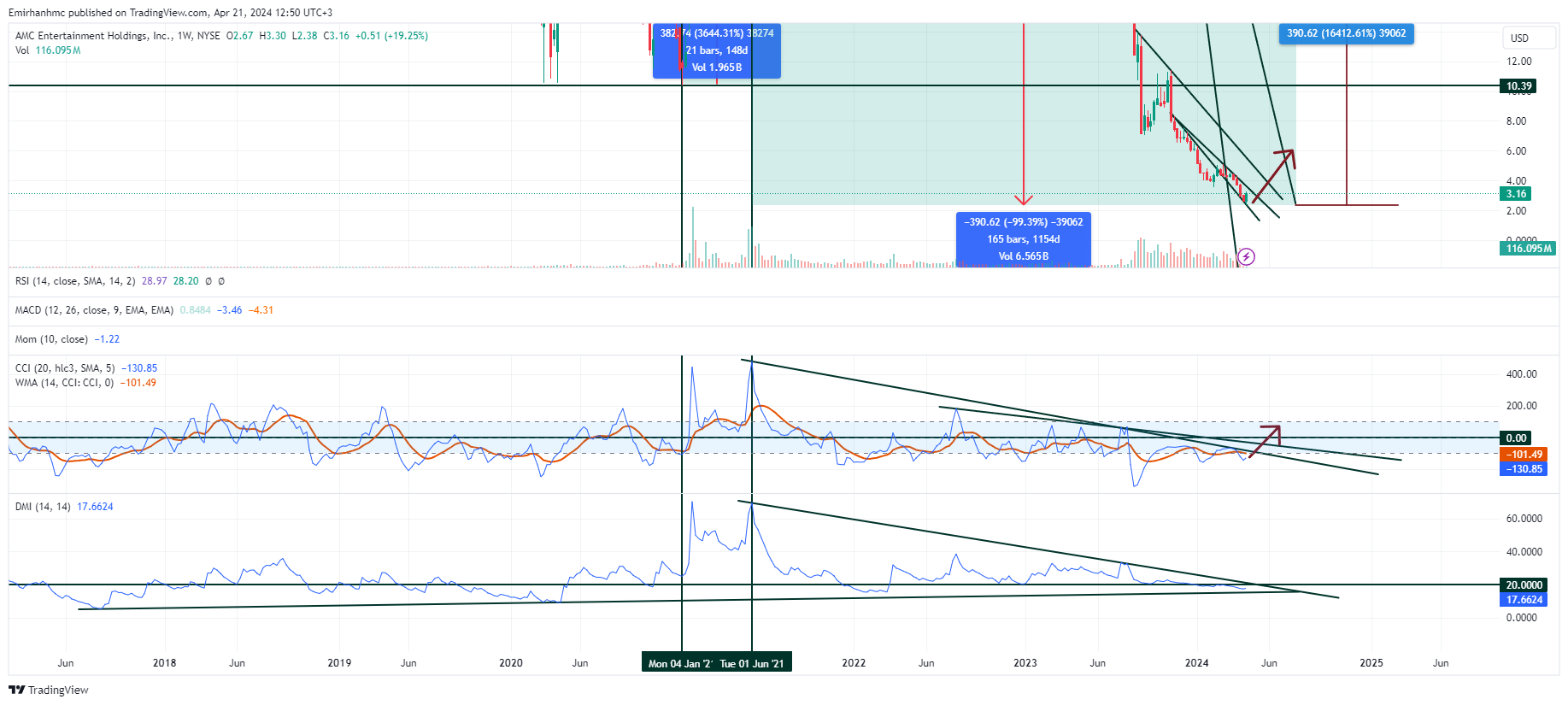 BATS:AMC Chart Image by Emirhanhmc