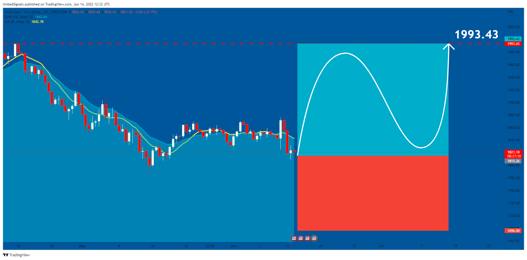 FOREXCOM:XAUUSD Chart Image by UnitedSignals