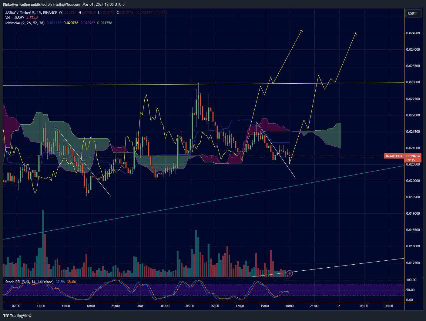 BINANCE:JASMYUSDT Chart Image by KinkoHyoTrading