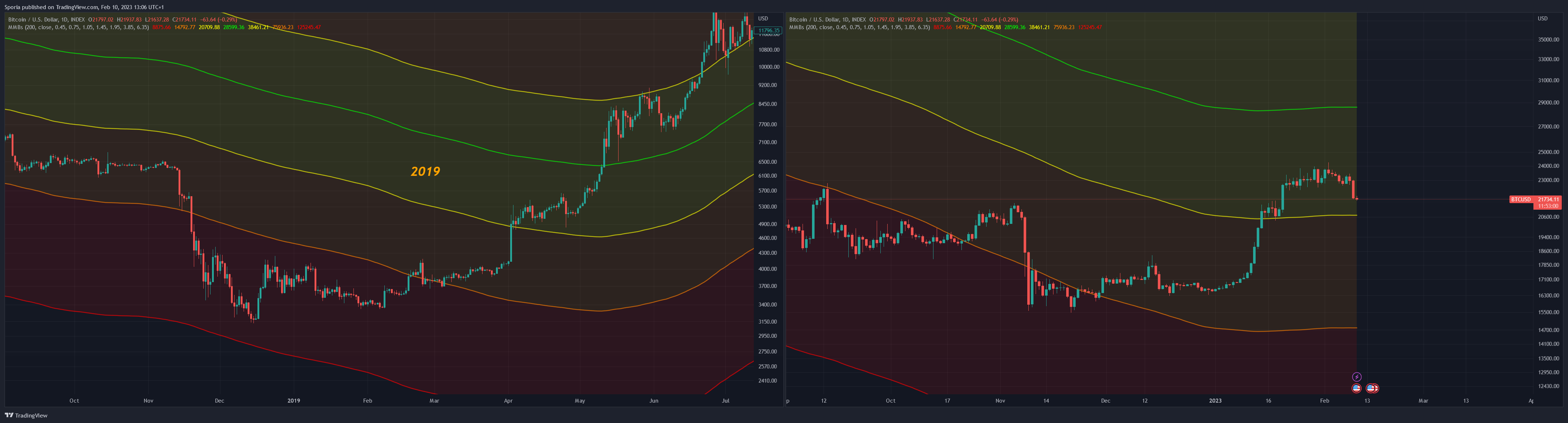 INDEX:BTCUSD Chart Image by Sporia