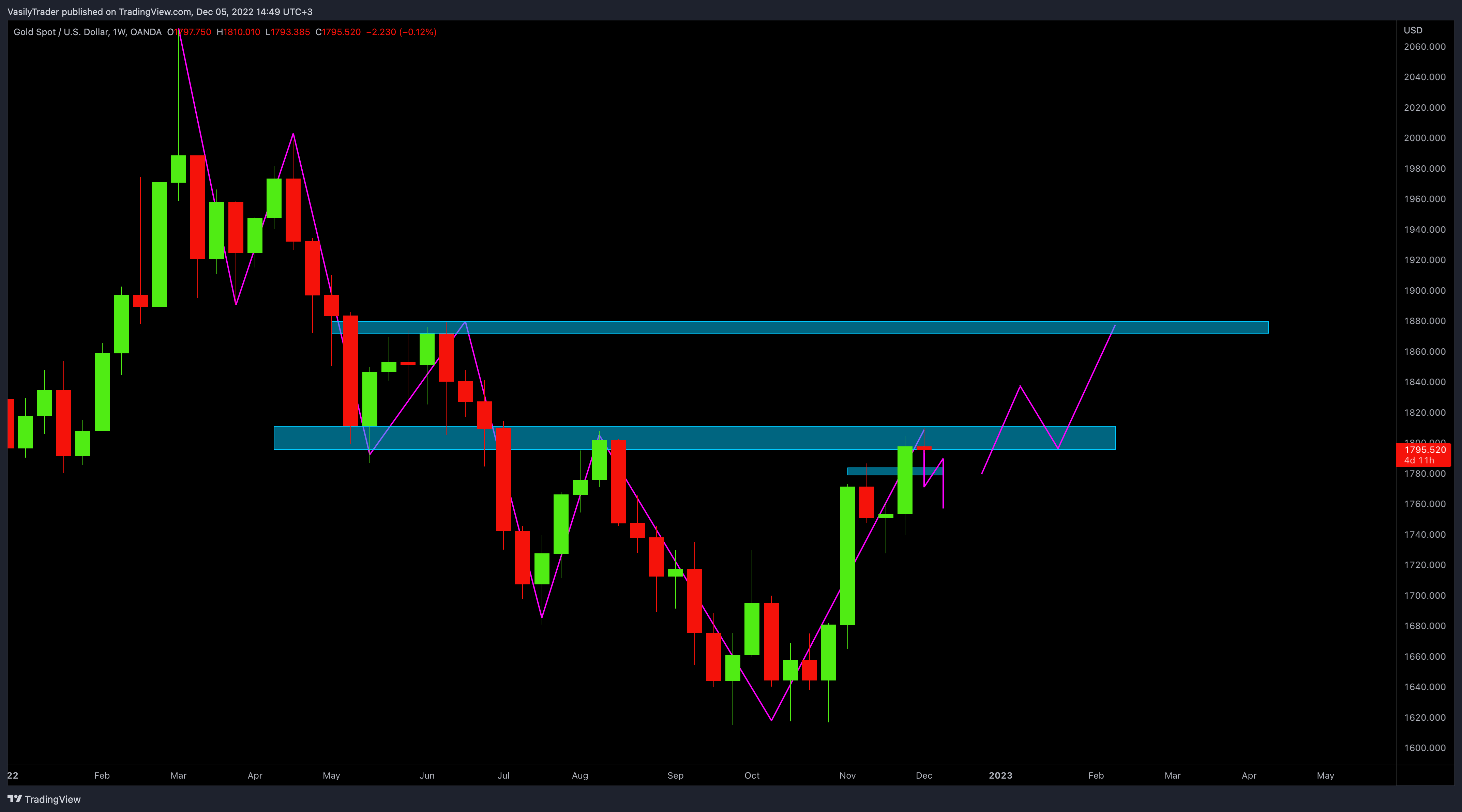 OANDA:XAUUSD Chart Image by VasilyTrader