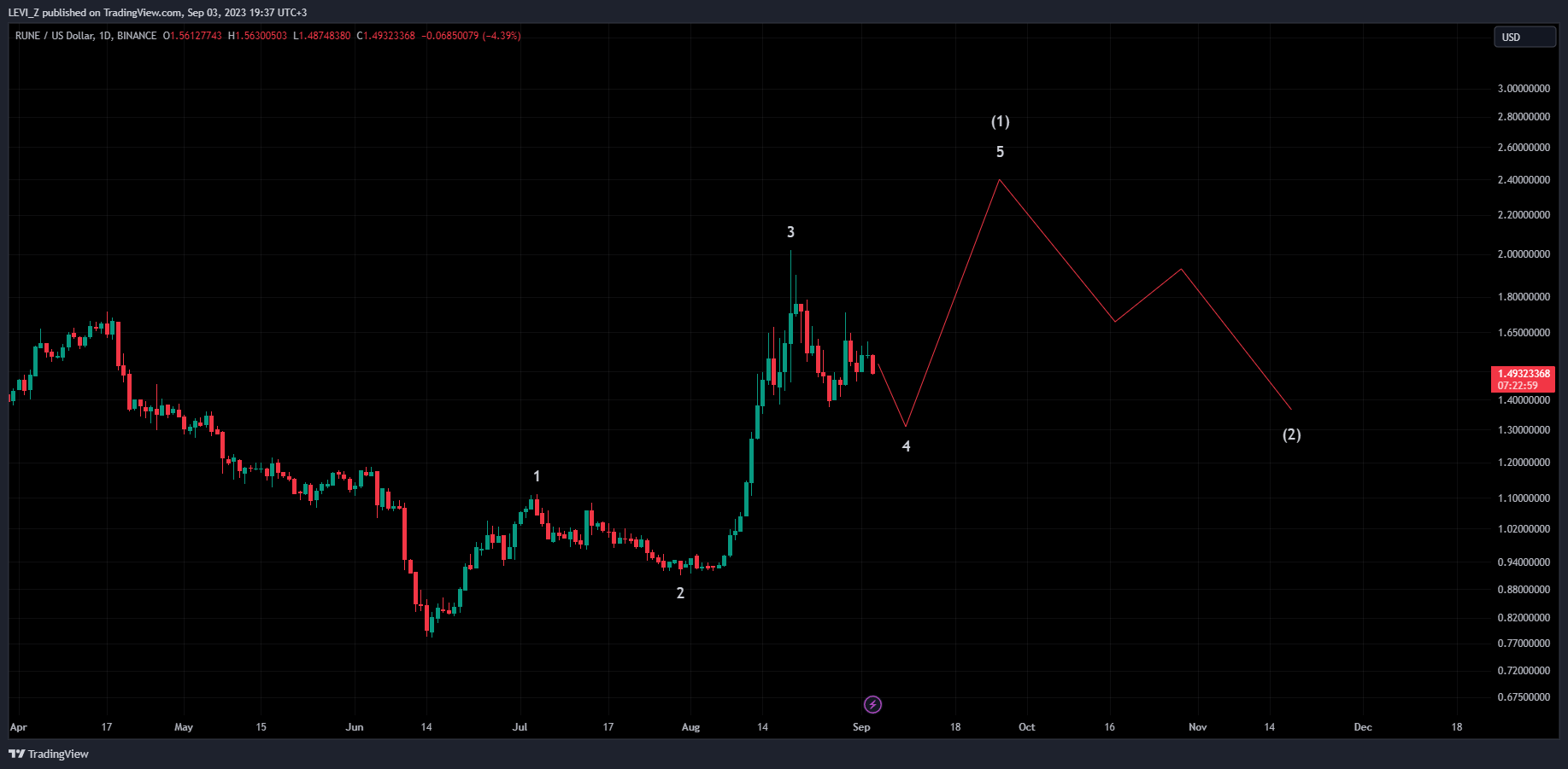 BINANCE:RUNEUSD Chart Image by LEVI_Z