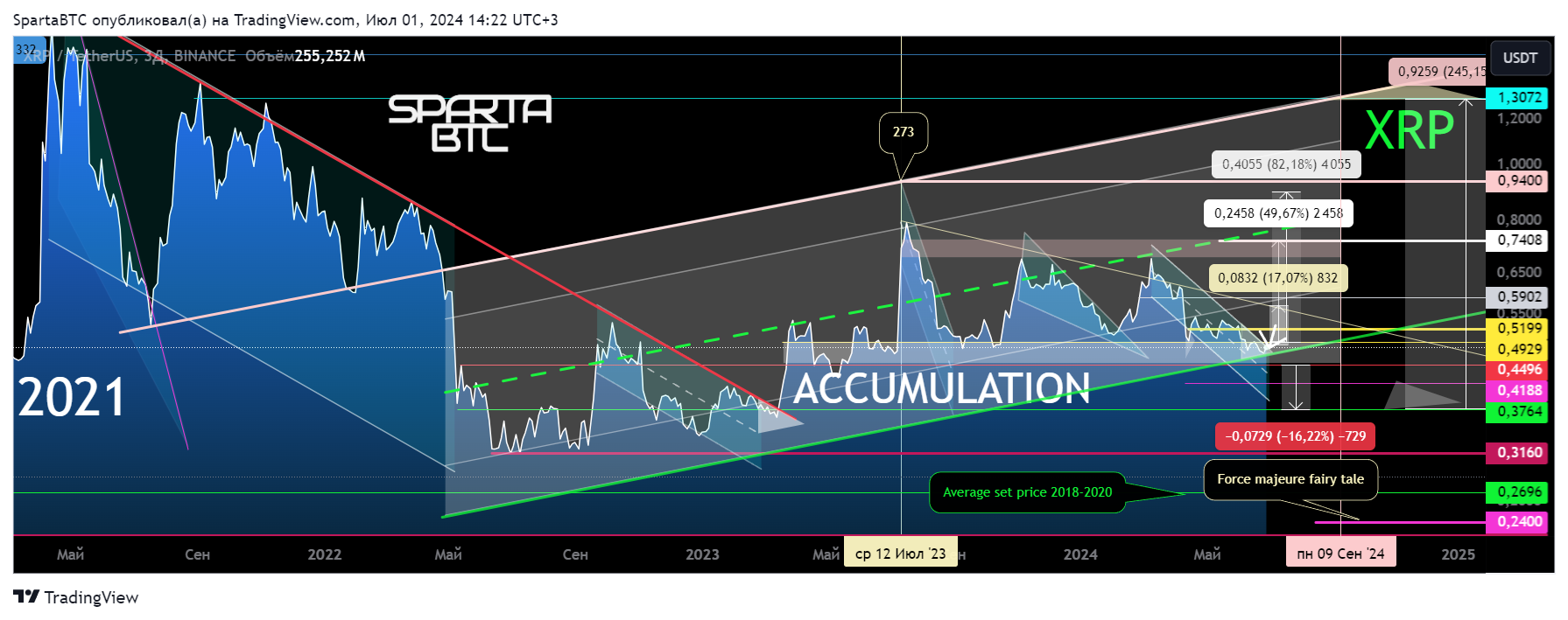 BINANCE:XRPUSDT Chart Image by SpartaBTC