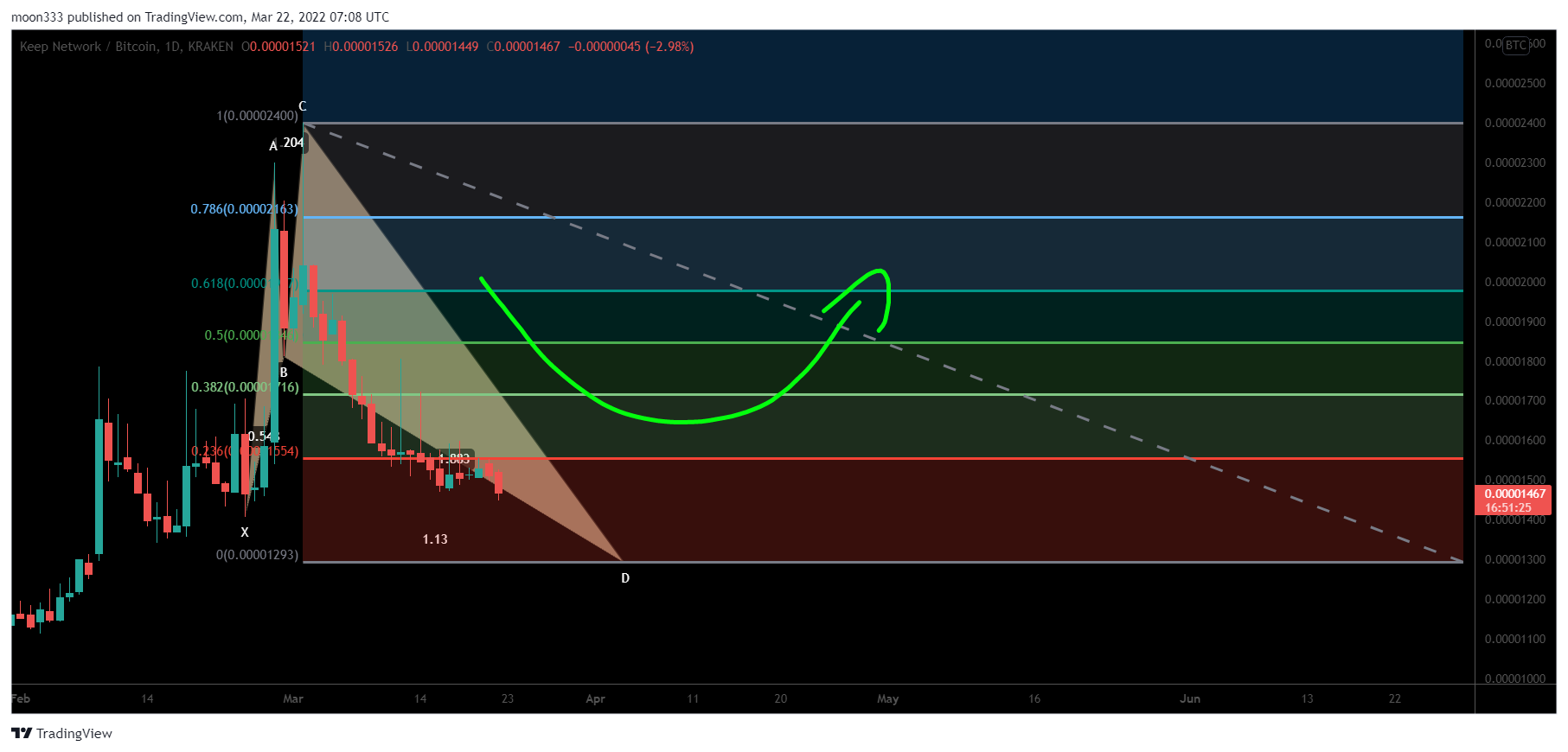 KRAKEN:KEEPBTC Chart Image by moon333