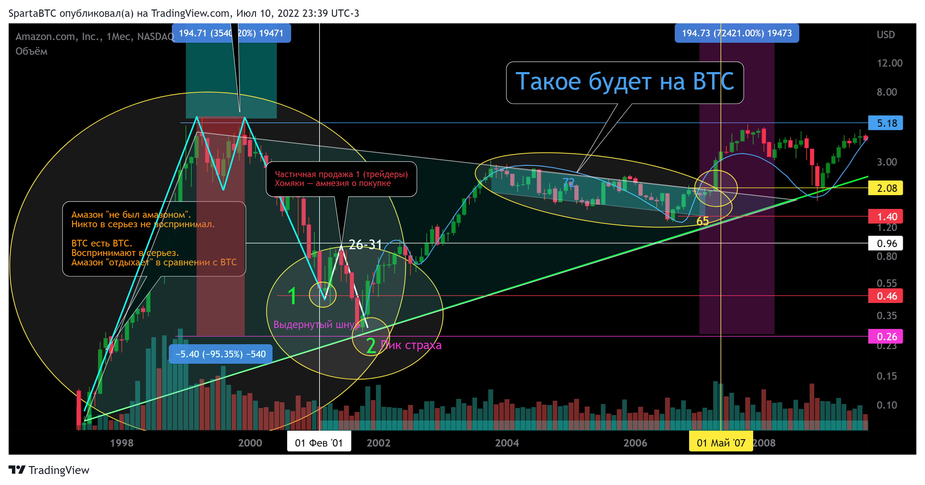 NASDAQ:AMZN Chart Image by SpartaBTC
