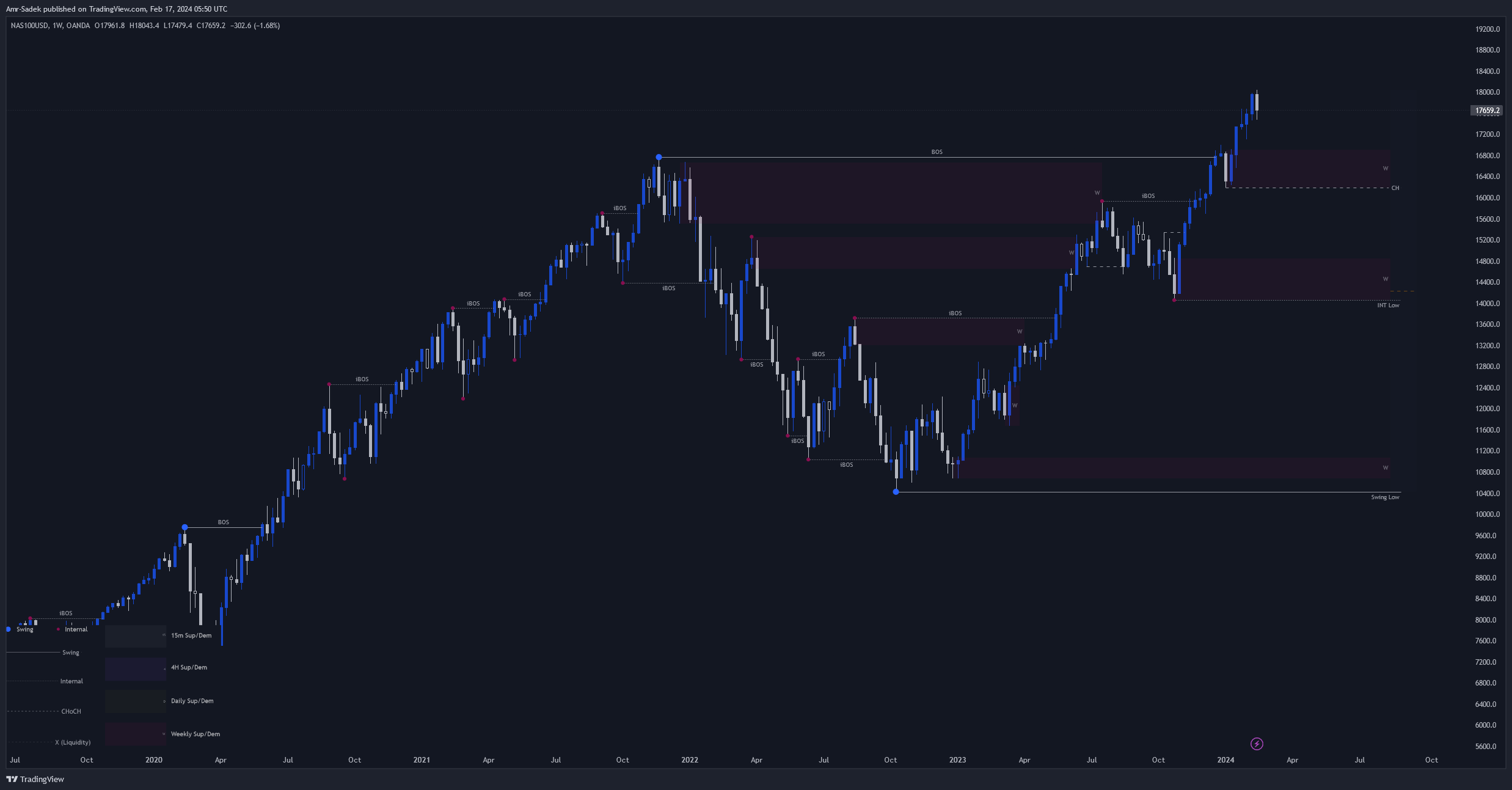OANDA:NAS100USD Chart Image by Amr-Sadek