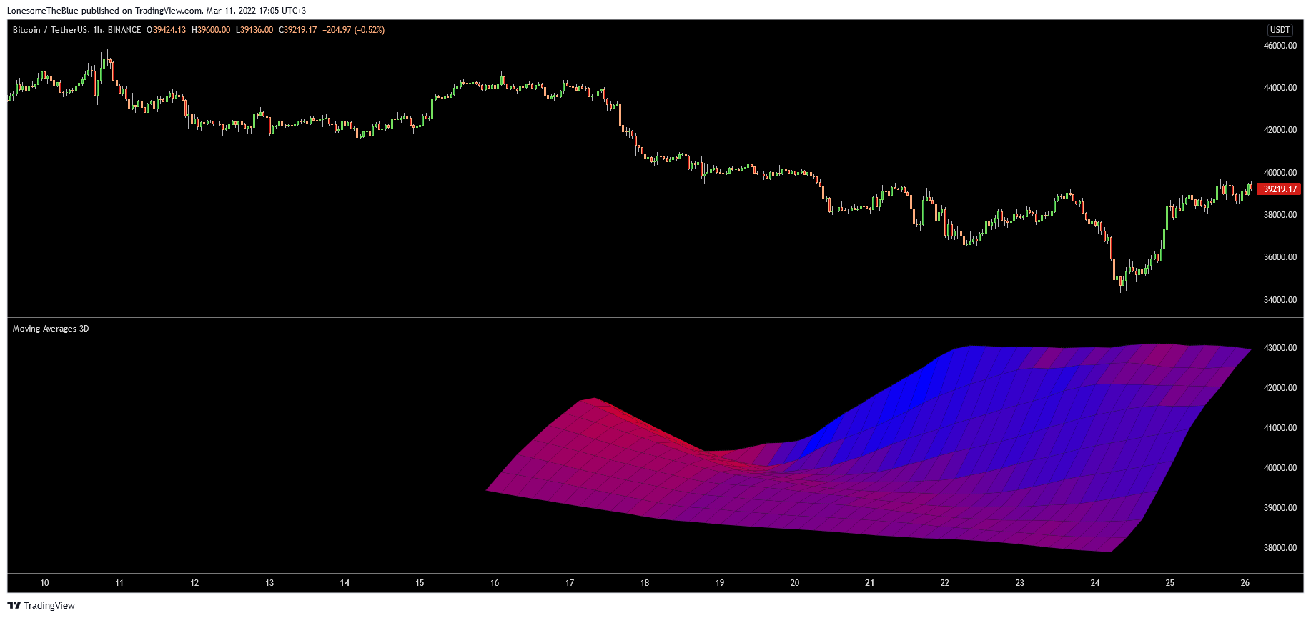 BINANCE:BTCUSDT Chart Image by LonesomeTheBlue
