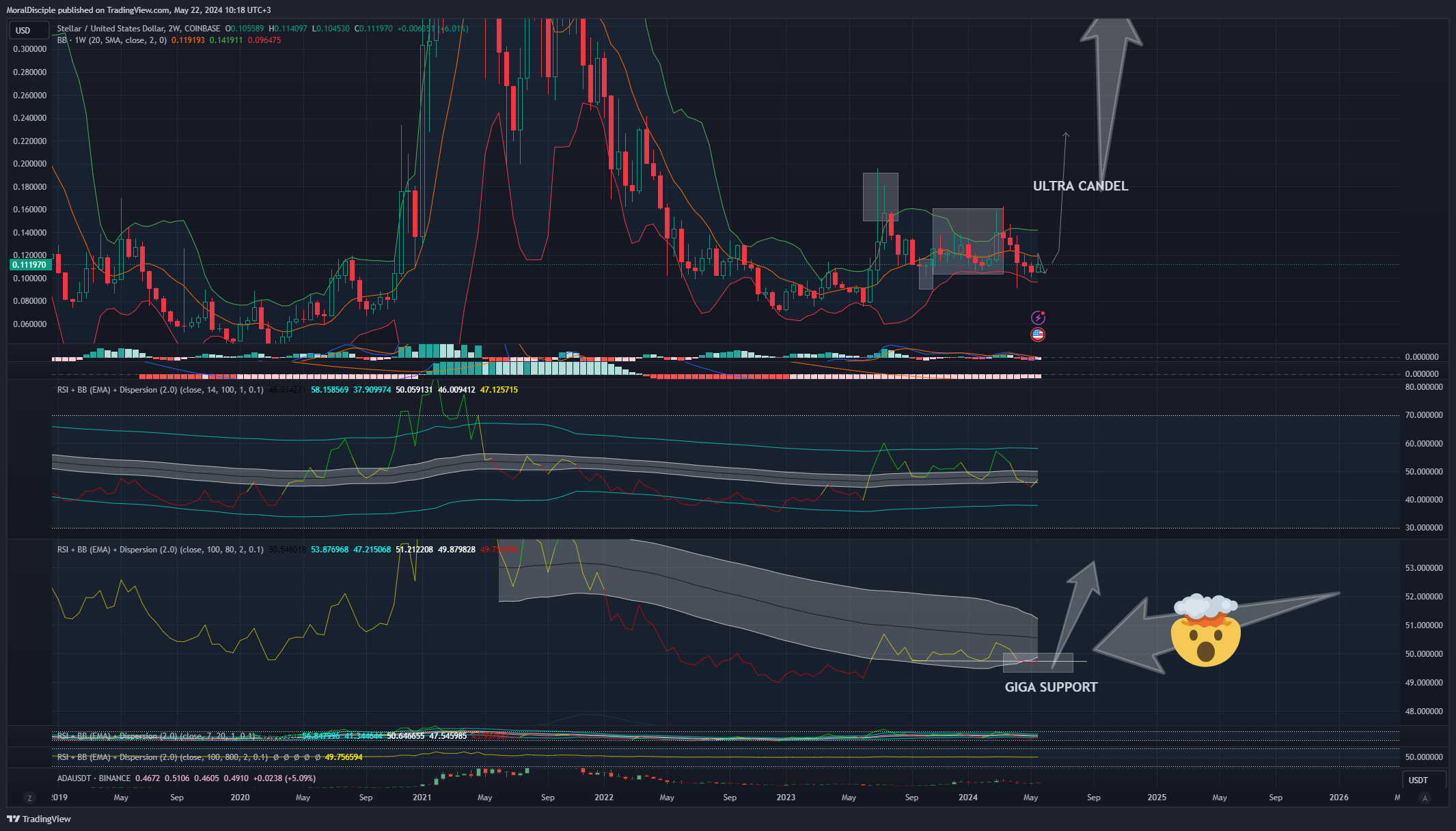COINBASE:XLMUSD Chart Image by MoralDisciple