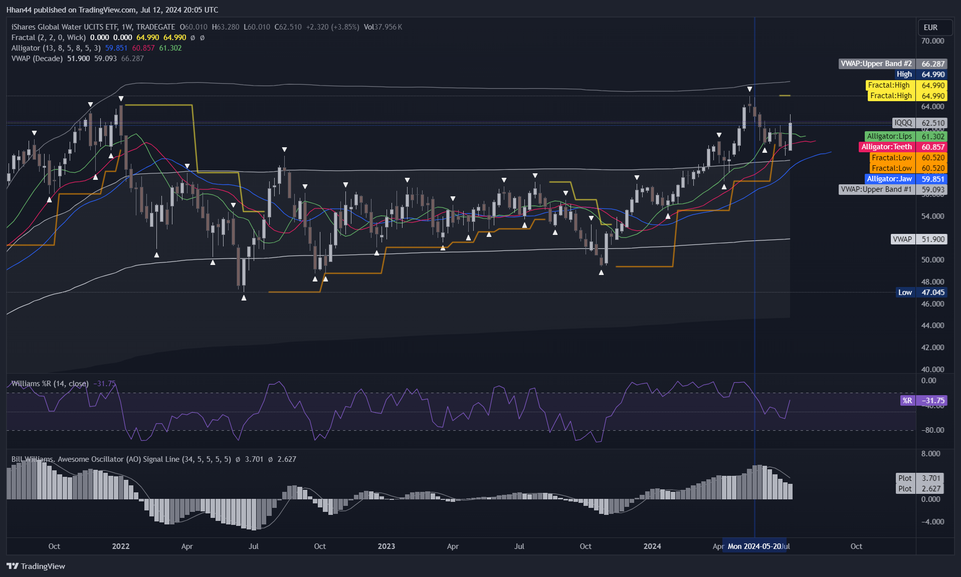 TRADEGATE:IQQQ Chart Image by Hhan44