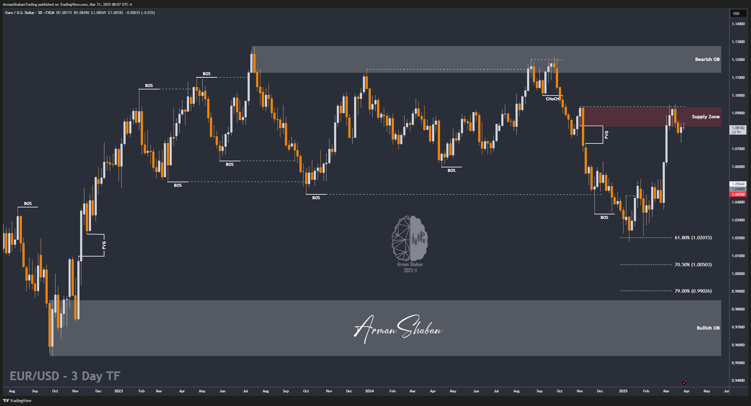 FX:EURUSD Chart Image by ArmanShabanTrading