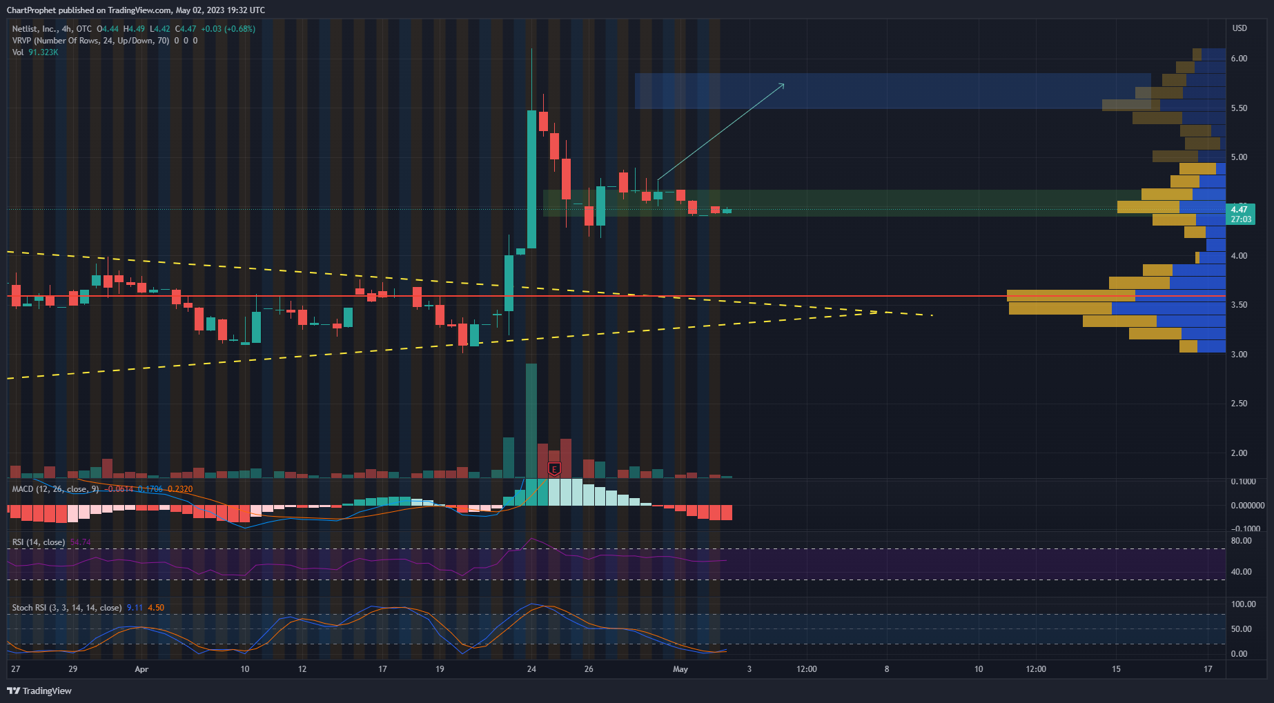 OTC:NLST Chart Image by ChartProphet